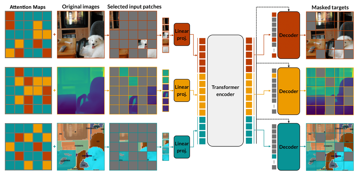 Full attention-masking pipeline with cached embeddings