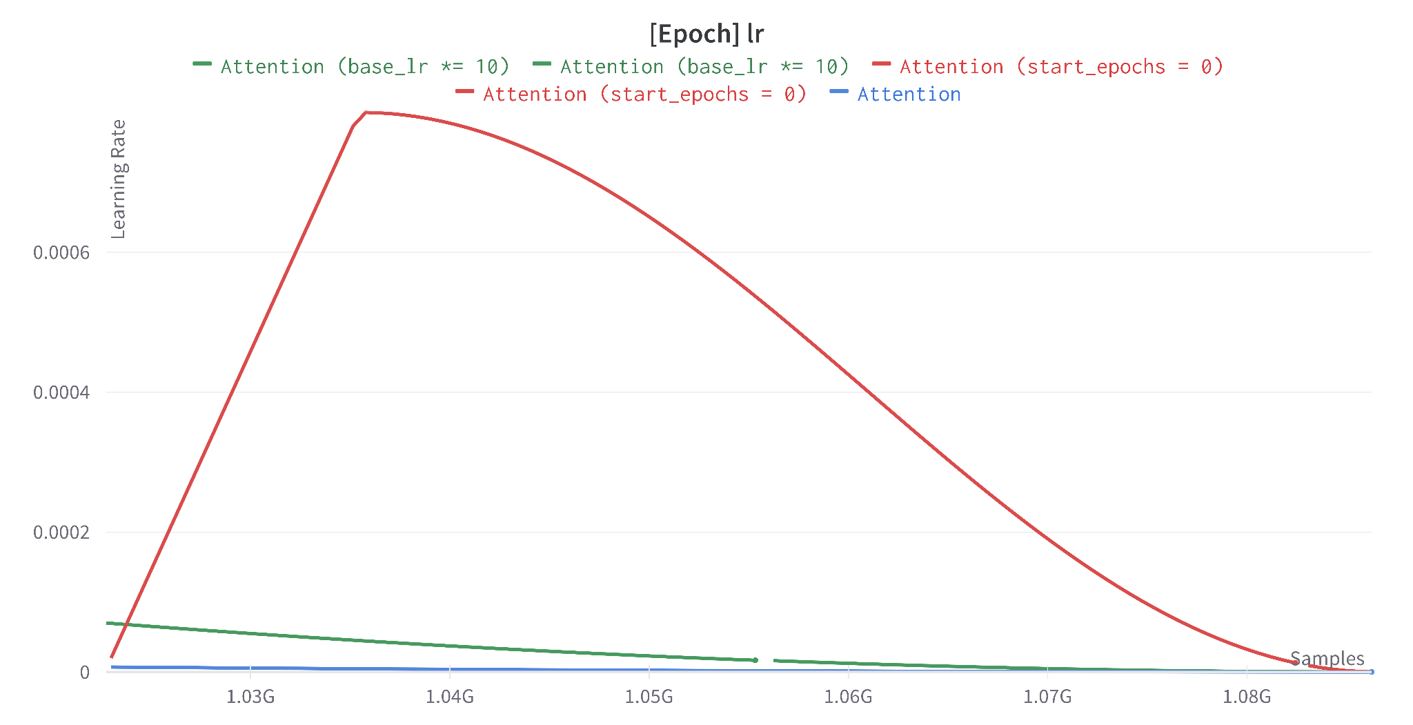 LR curves for the three runs: original tail, ×10 base LR, full restart