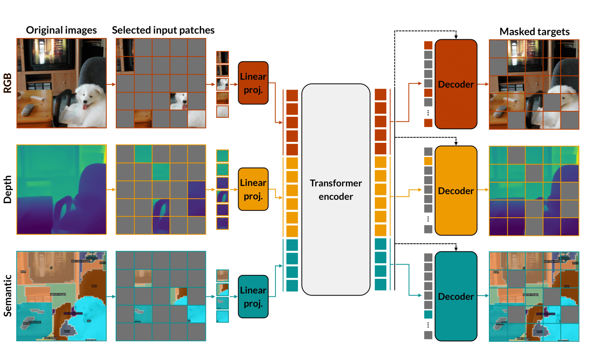 MultiMAE pipeline across RGB / Depth / Semantic modalities